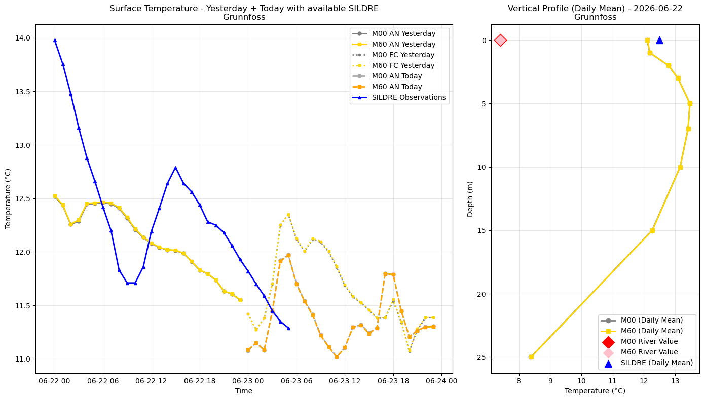 Timeseries of rivertemperature and vertical profiles