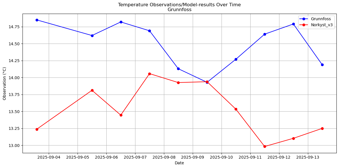 Timeseries of rivertemperatures and vertical profiles