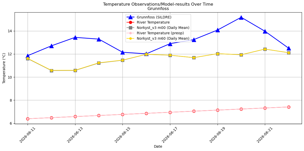 Timeseries of rivertemperatures and vertical profiles
