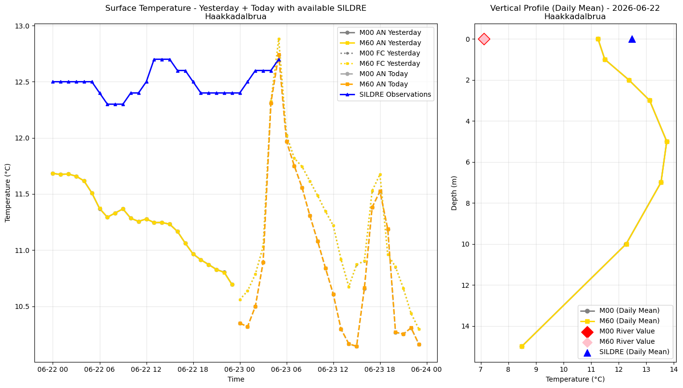 Timeseries of rivertemperature and vertical profiles