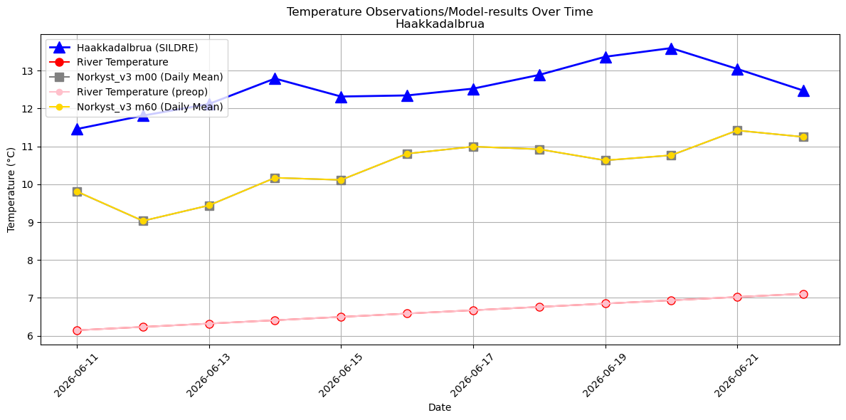 Timeseries of rivertemperatures and vertical profiles