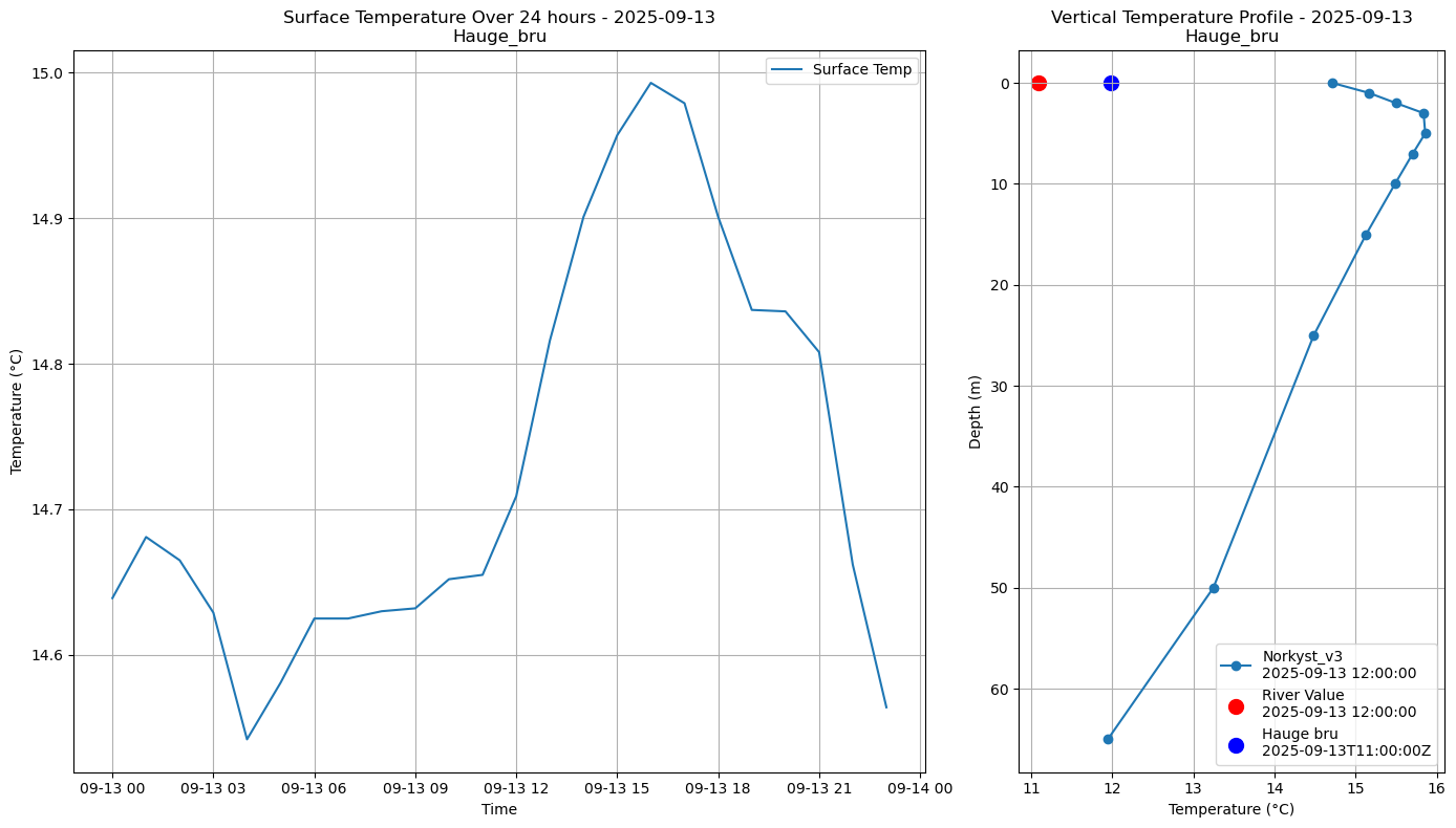 Timeseries of rivertemperatures and vertical profiles
