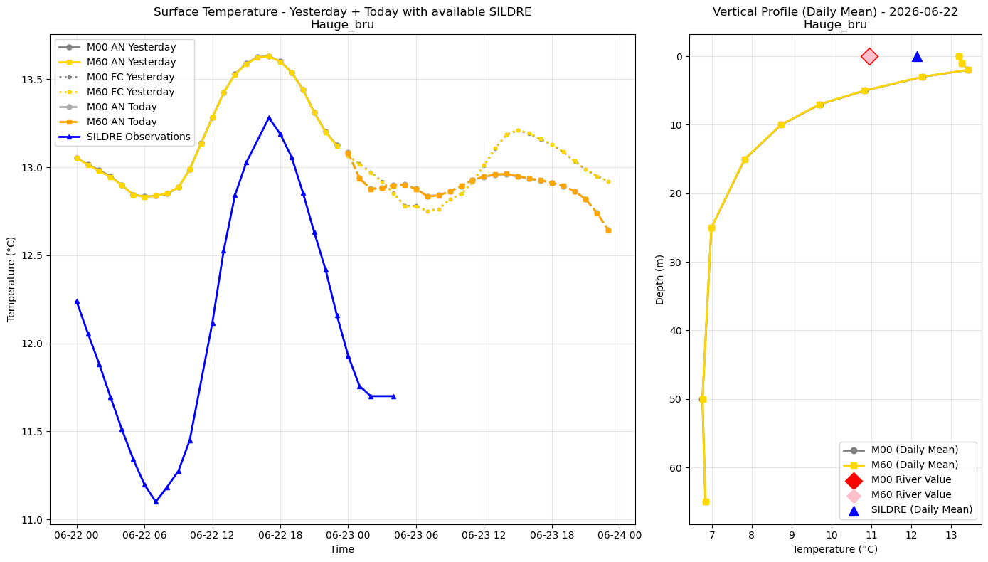 Timeseries of rivertemperatures and vertical profiles