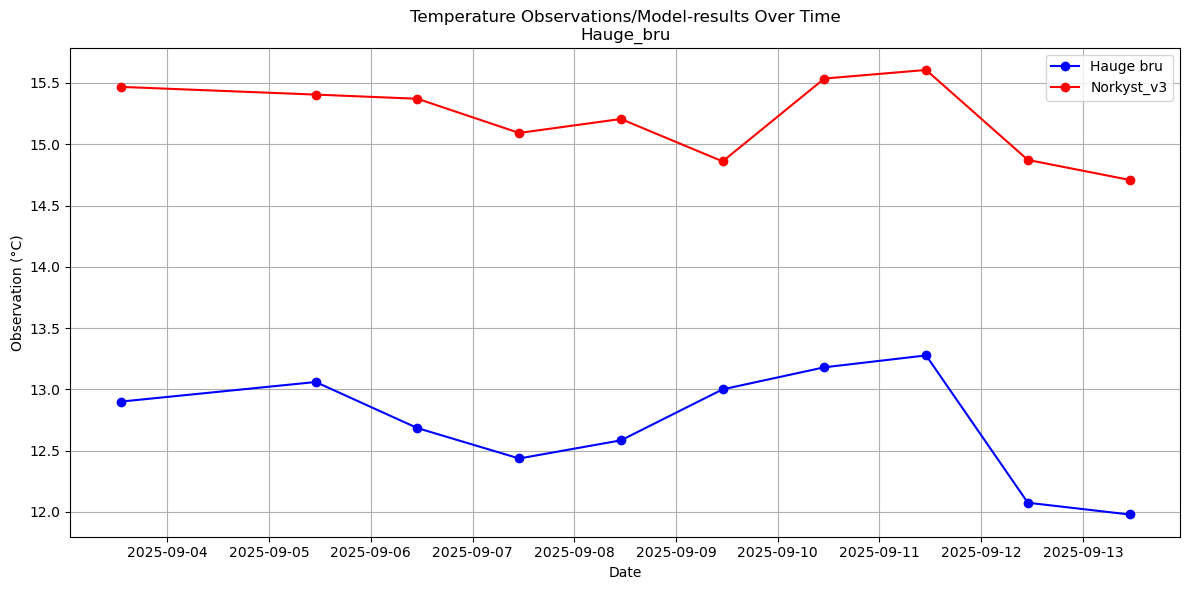 Timeseries of rivertemperatures and vertical profiles