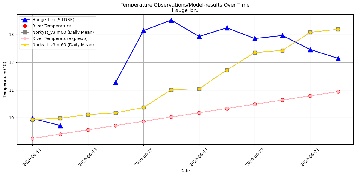 Timeseries of rivertemperatures and vertical profiles
