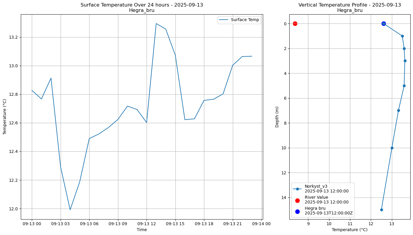 Timeseries of rivertemperature and vertical profiles