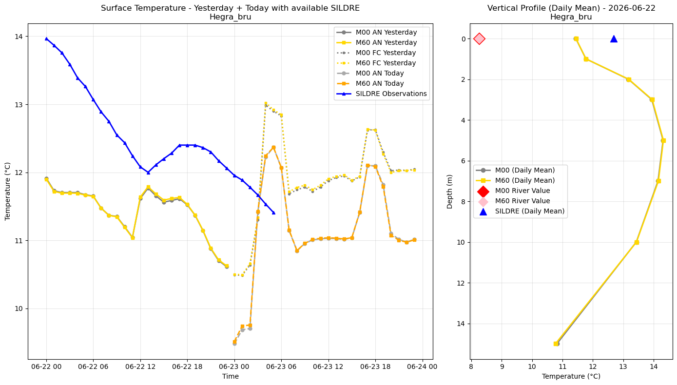 Timeseries of rivertemperature and vertical profiles