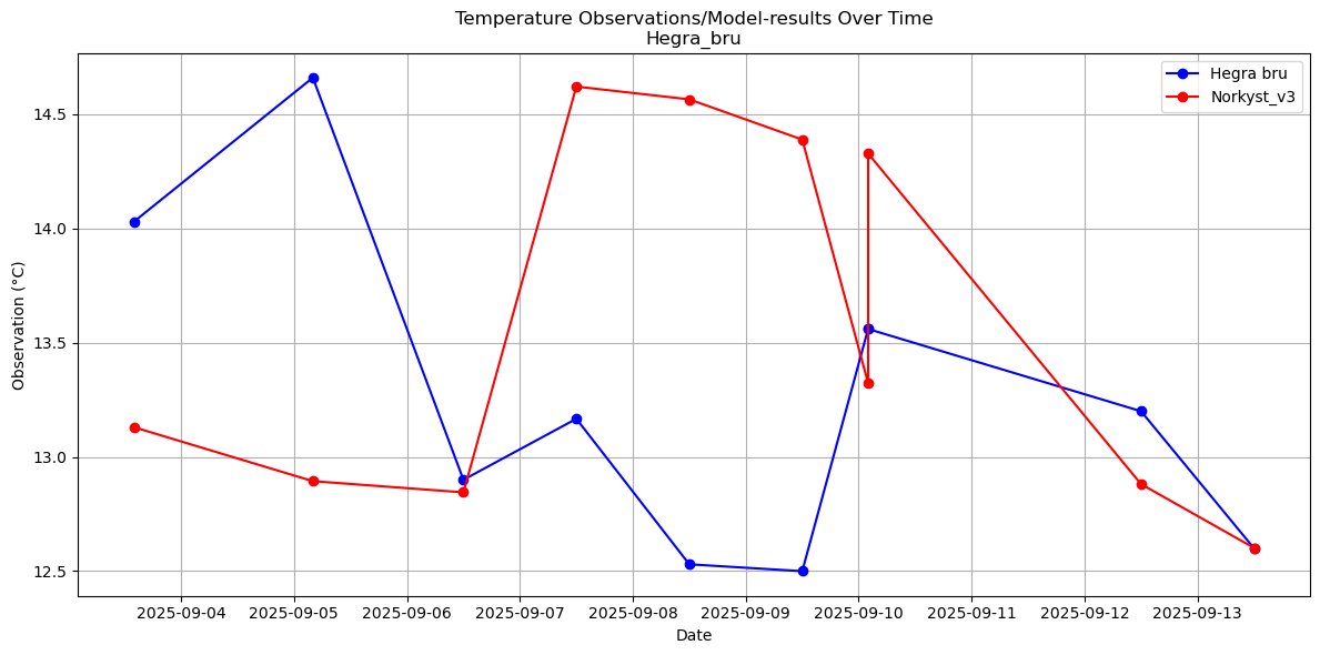 Timeseries of rivertemperatures and vertical profiles