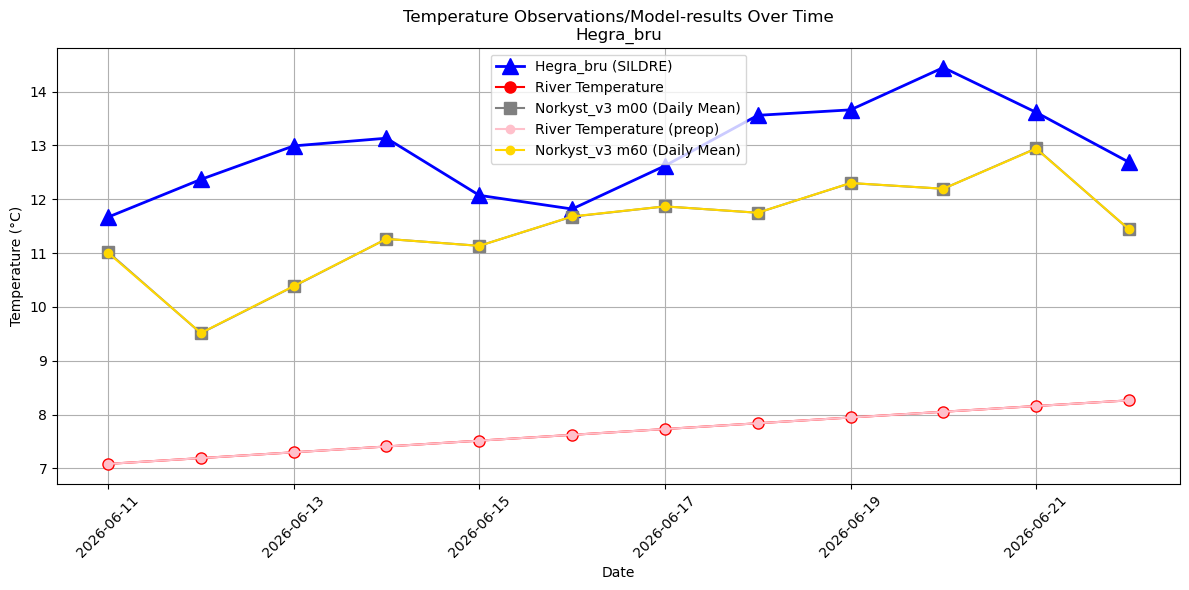 Timeseries of rivertemperatures and vertical profiles
