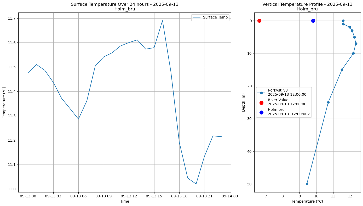 Timeseries of rivertemperature and vertical profiles