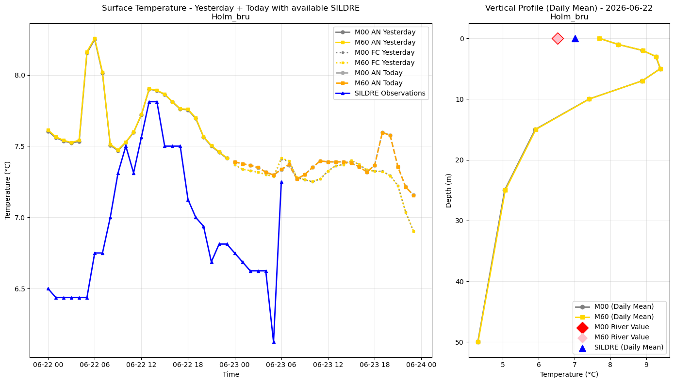 Timeseries of rivertemperature and vertical profiles
