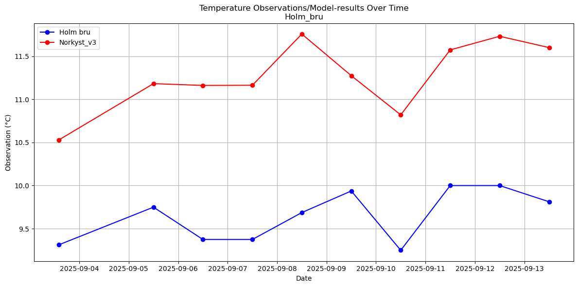 Timeseries of rivertemperatures and vertical profiles