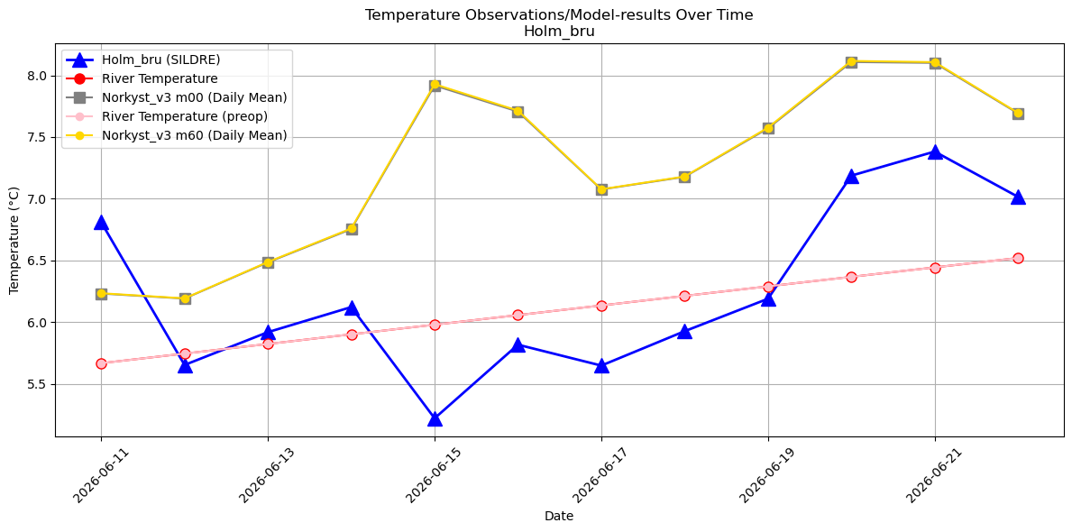 Timeseries of rivertemperatures and vertical profiles