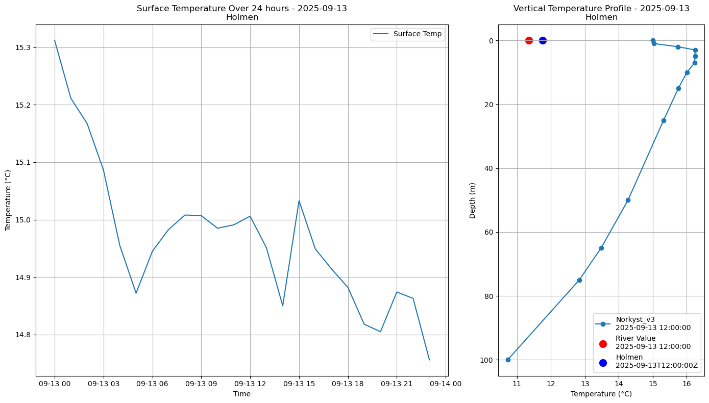 Timeseries of rivertemperature and vertical profiles