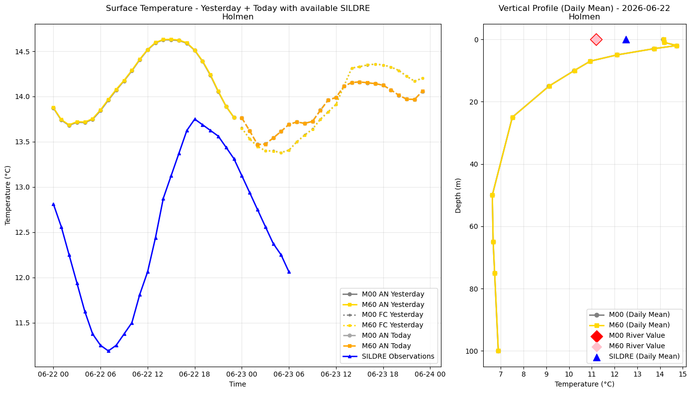 Timeseries of rivertemperature and vertical profiles