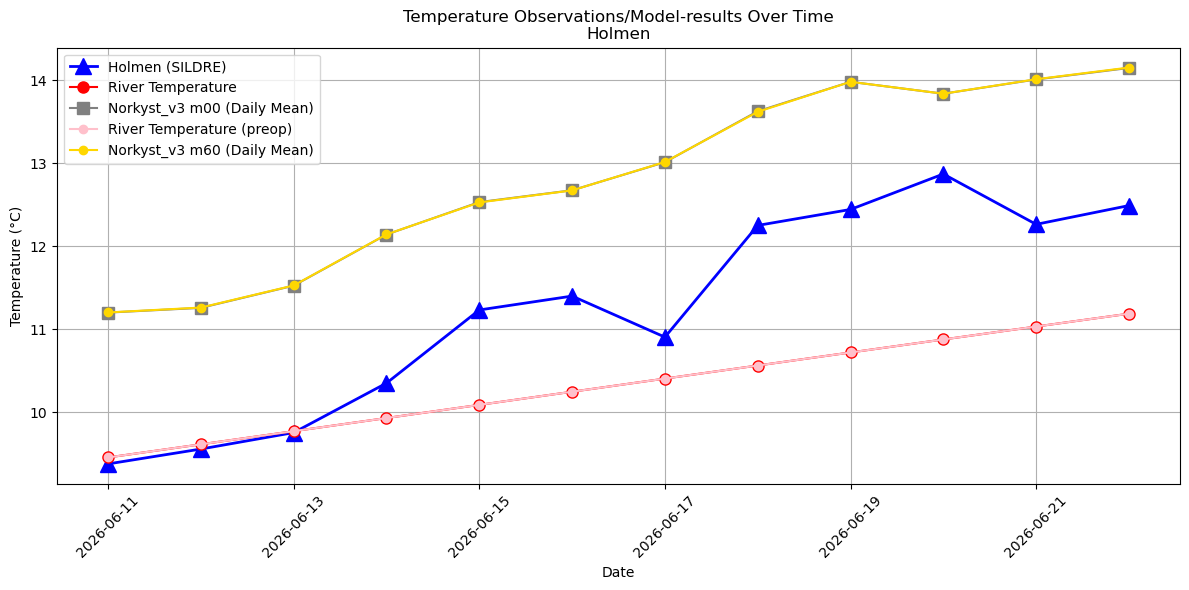 Timeseries of rivertemperatures and vertical profiles