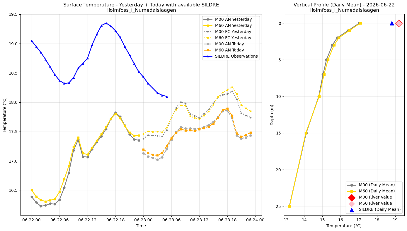 Timeseries of rivertemperature and vertical profiles