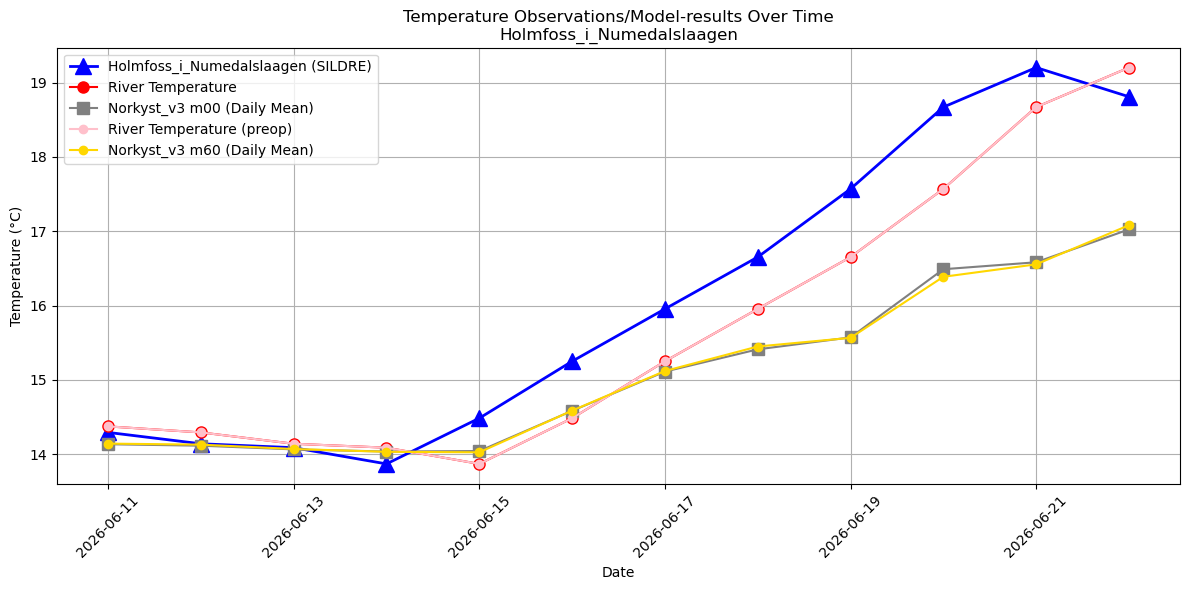 Timeseries of rivertemperatures and vertical profiles
