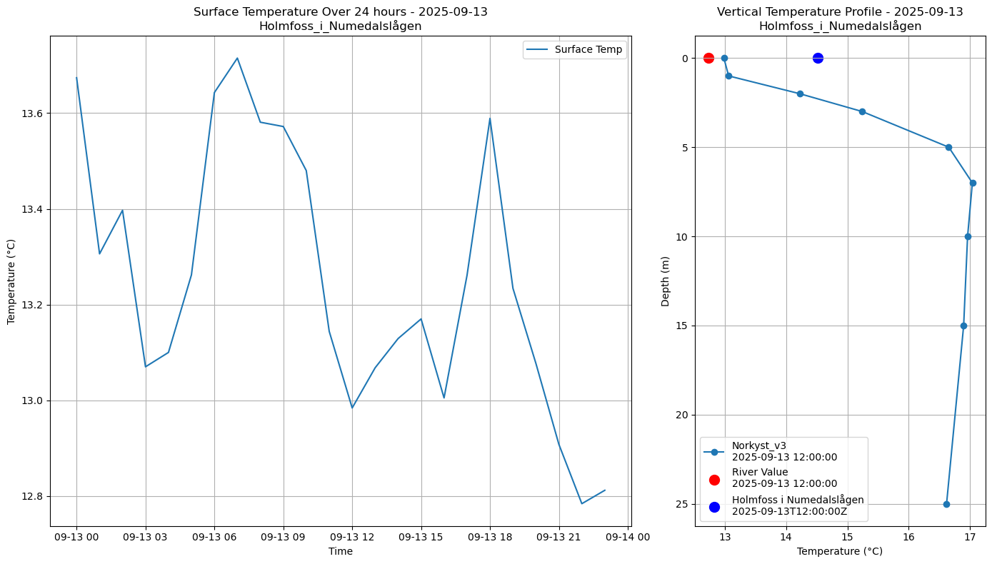Timeseries of rivertemperature and vertical profiles