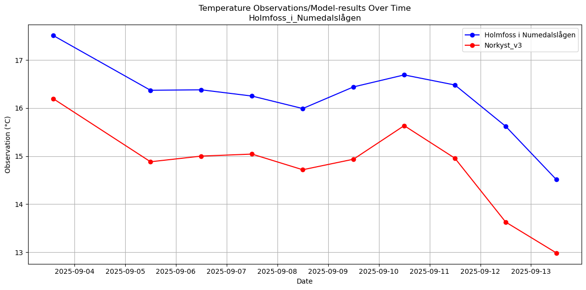 Timeseries of rivertemperatures and vertical profiles