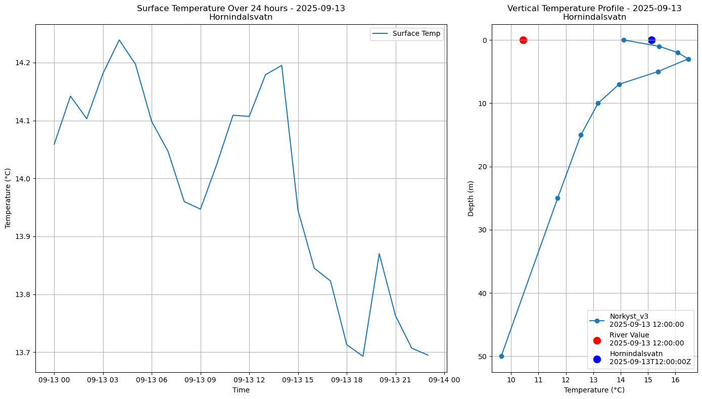 Timeseries of rivertemperature and vertical profiles
