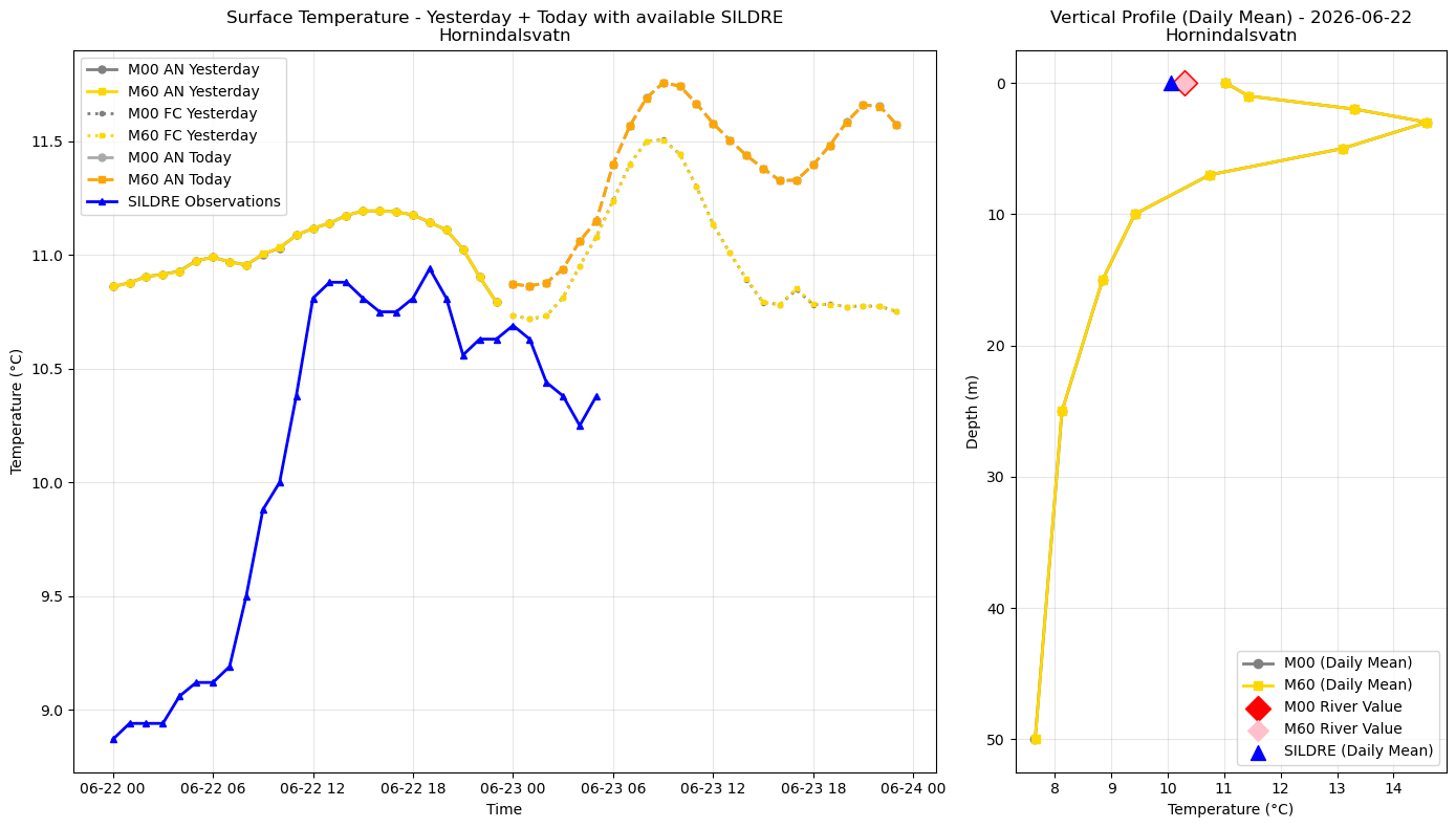 Timeseries of rivertemperature and vertical profiles
