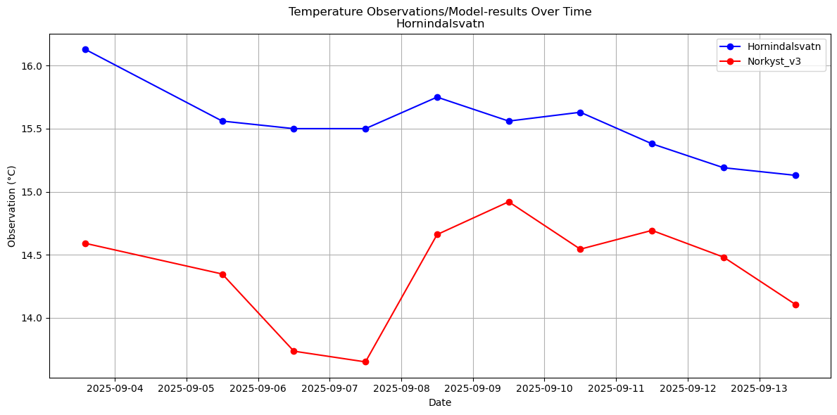 Timeseries of rivertemperatures and vertical profiles