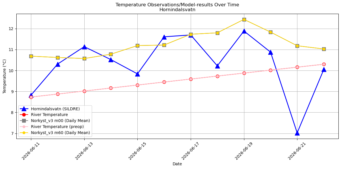 Timeseries of rivertemperatures and vertical profiles