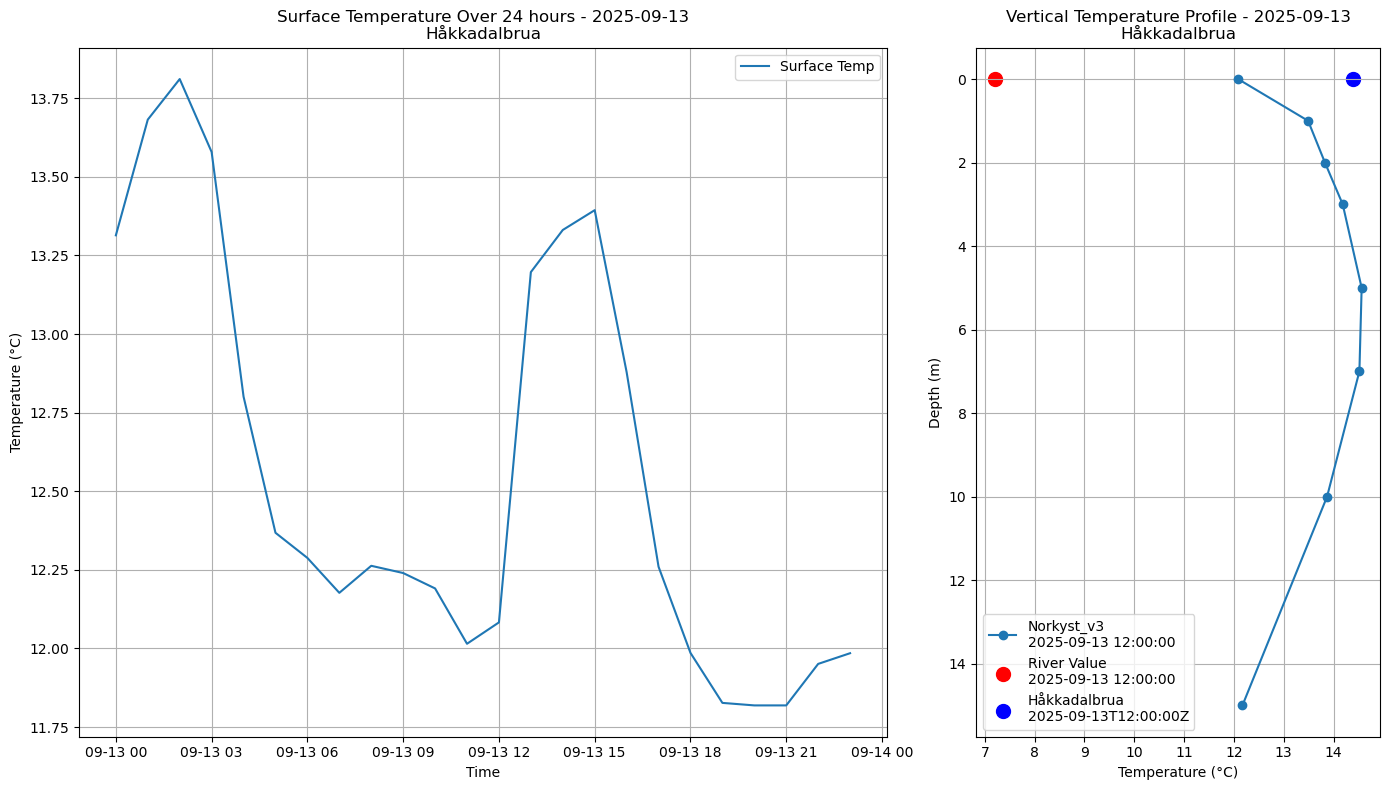 Timeseries of rivertemperature and vertical profiles