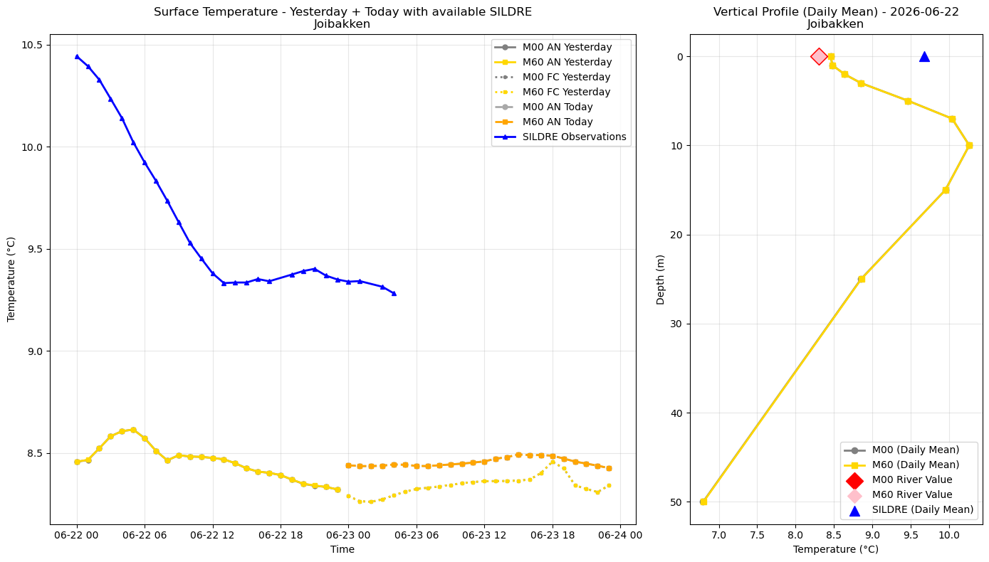 Timeseries of rivertemperature and vertical profiles