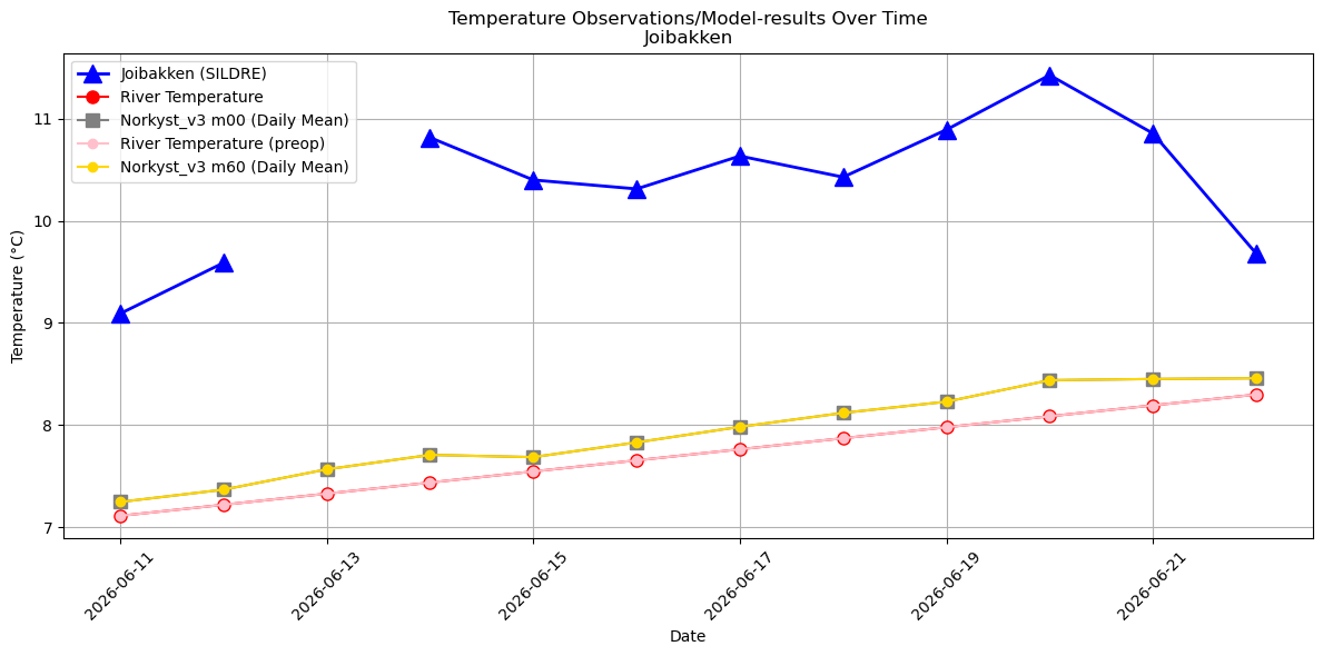Timeseries of rivertemperatures and vertical profiles