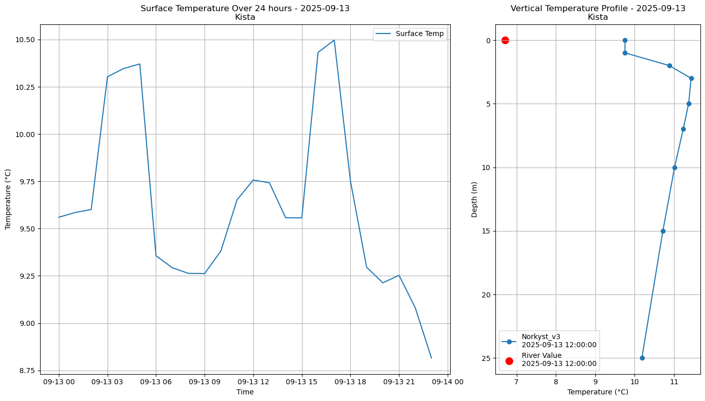 Timeseries of rivertemperature and vertical profiles