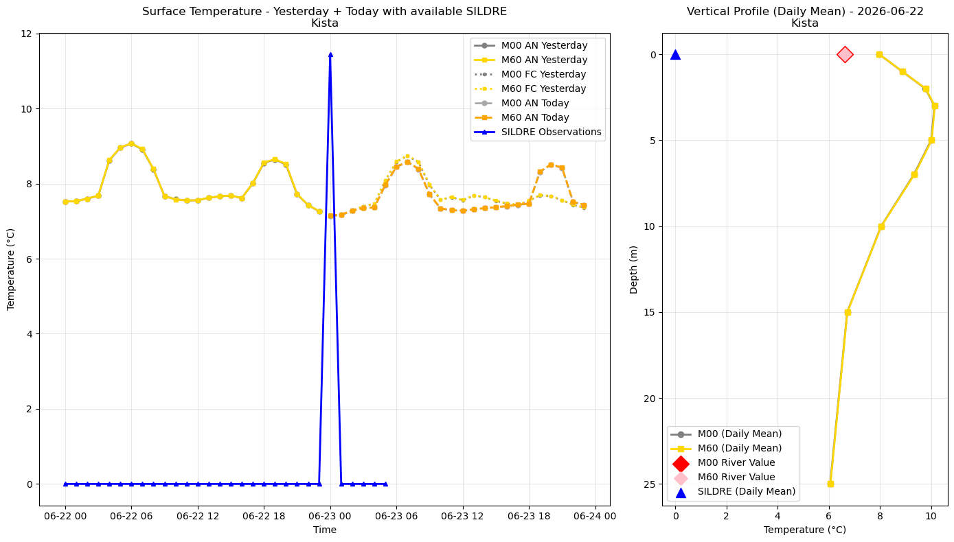 Timeseries of rivertemperature and vertical profiles