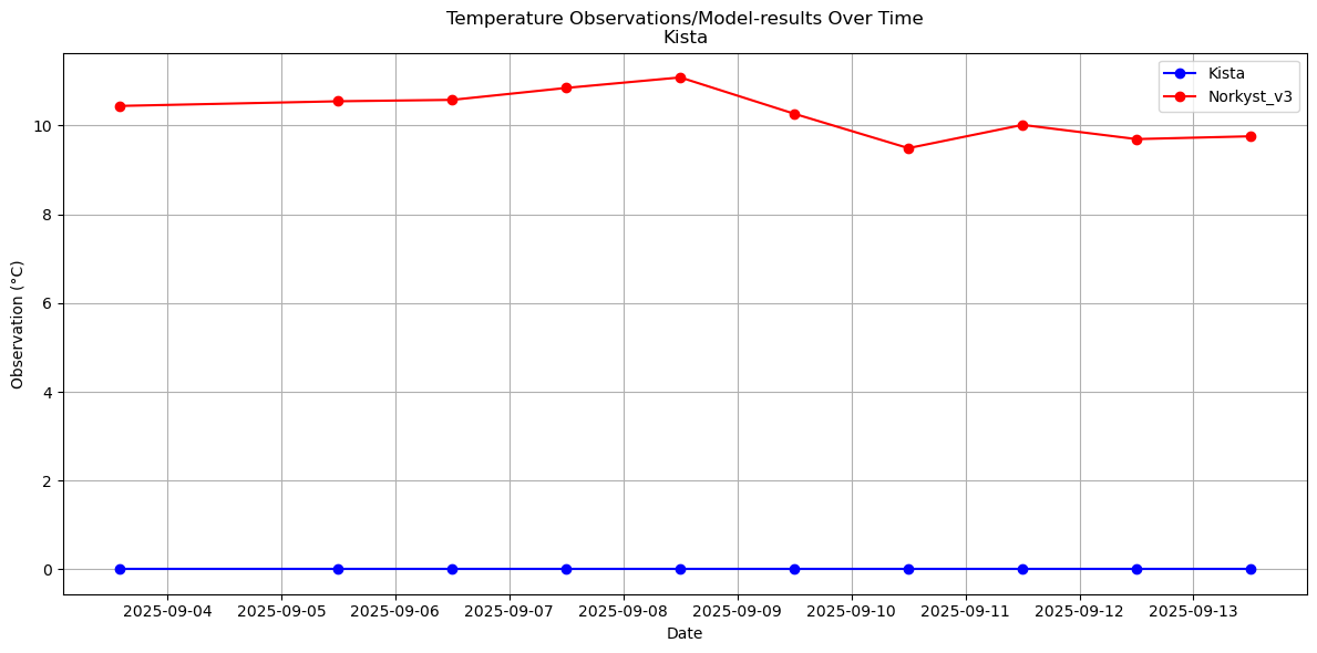 Timeseries of rivertemperatures and vertical profiles