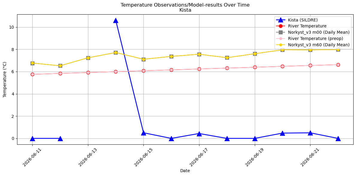 Timeseries of rivertemperatures and vertical profiles