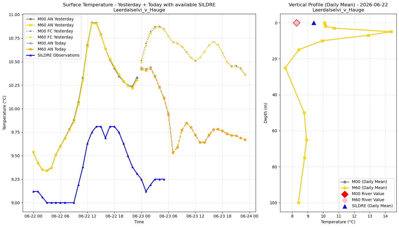 Timeseries of rivertemperature and vertical profiles