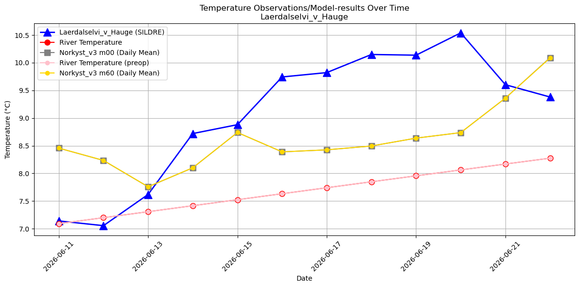 Timeseries of rivertemperatures and vertical profiles