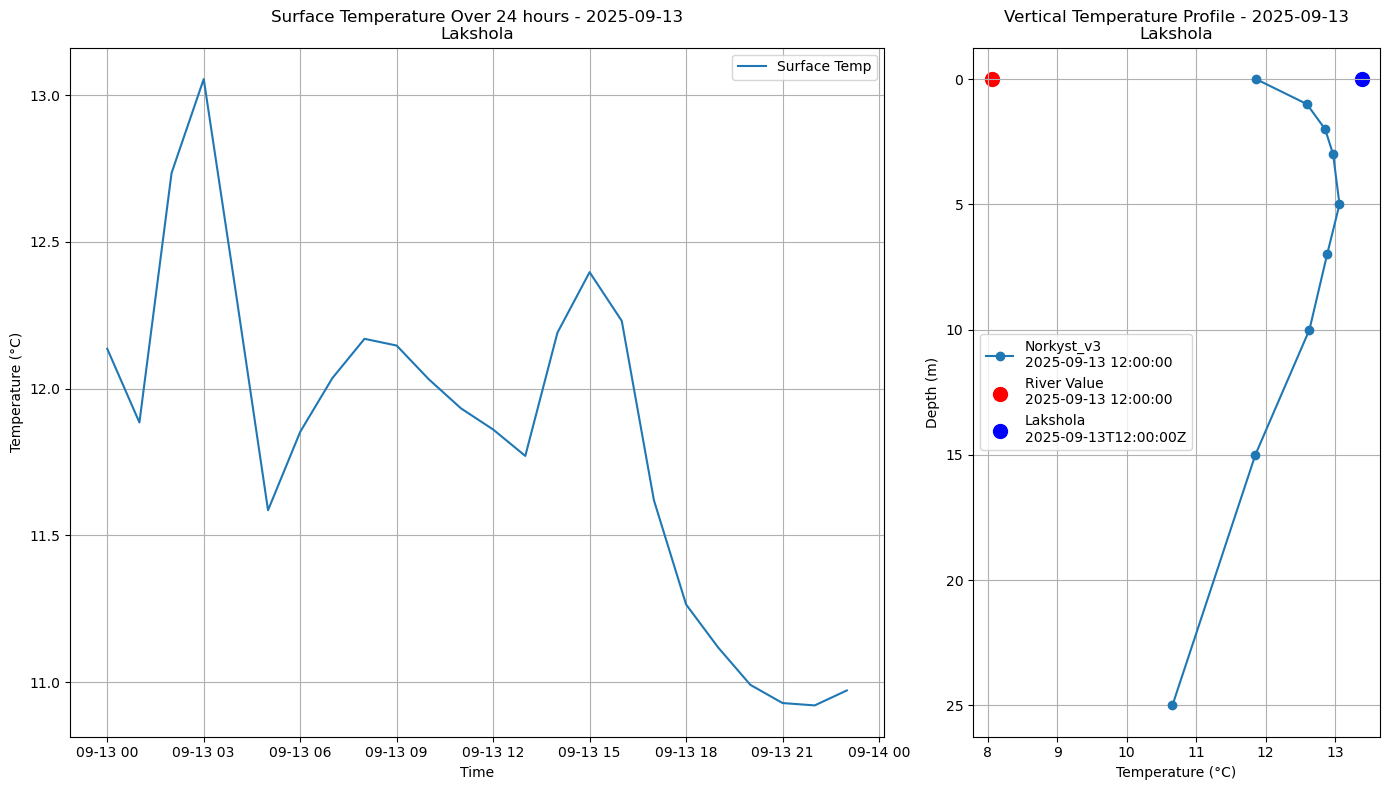 Timeseries of rivertemperature and vertical profiles