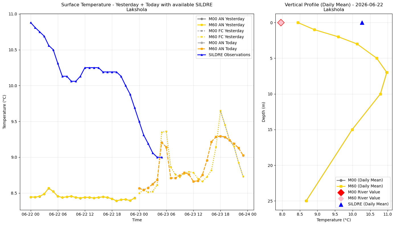Timeseries of rivertemperature and vertical profiles