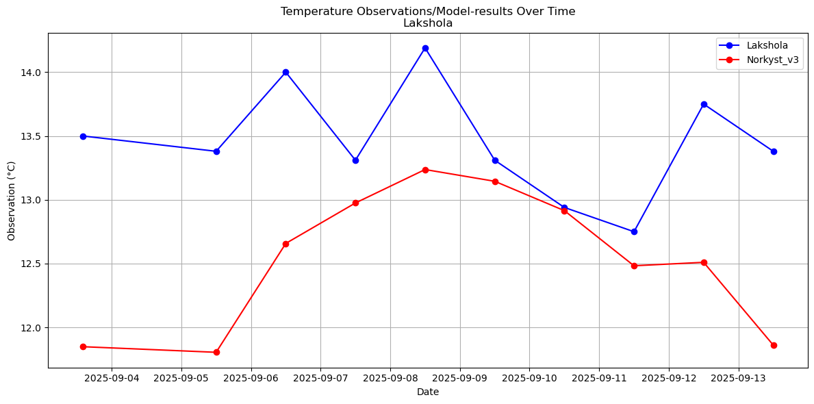 Timeseries of rivertemperatures and vertical profiles