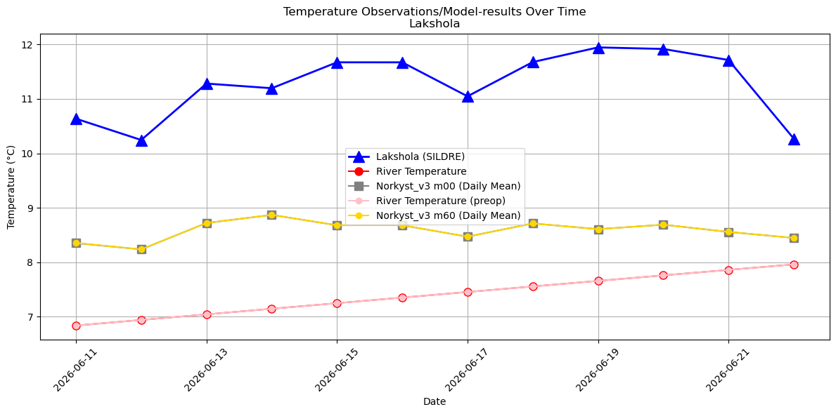 Timeseries of rivertemperatures and vertical profiles