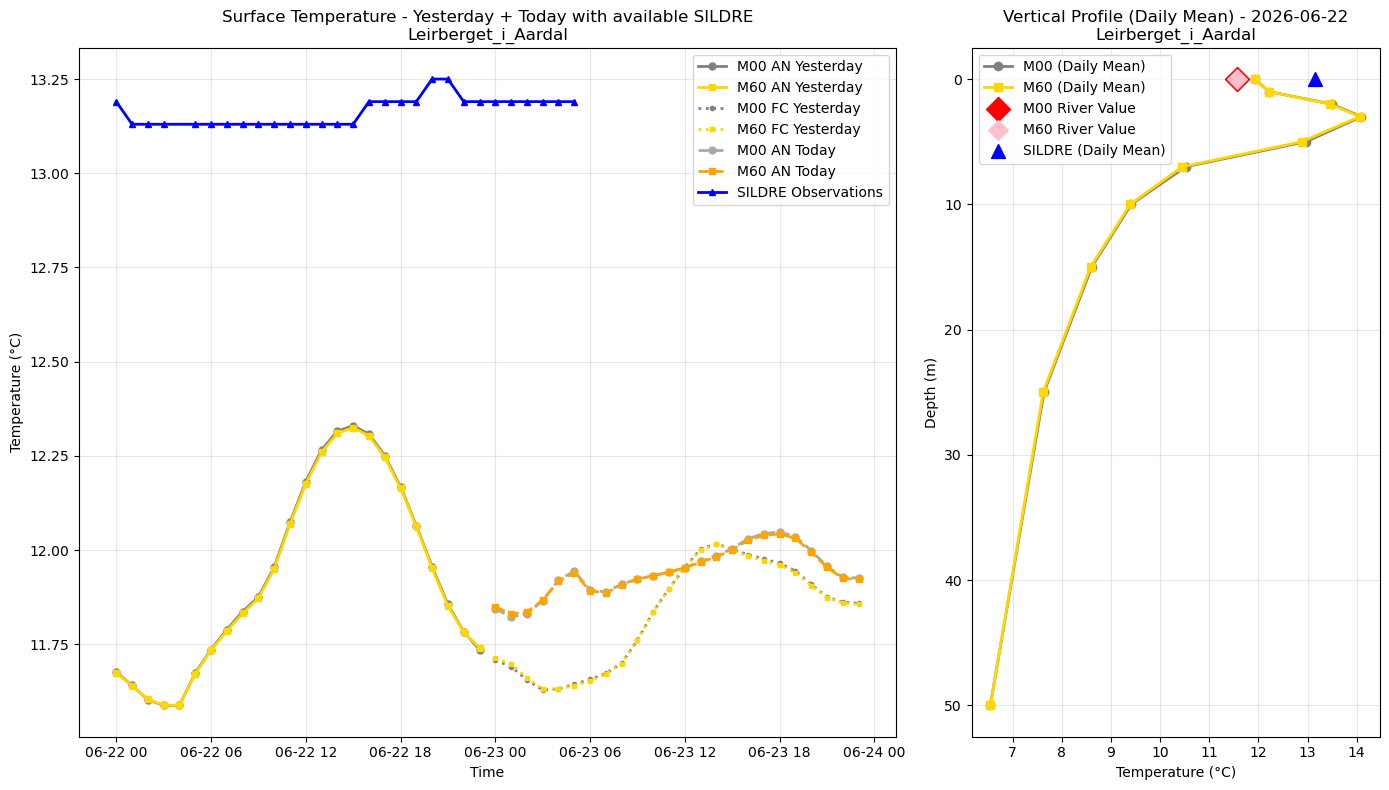 Timeseries of rivertemperatures and vertical profiles
