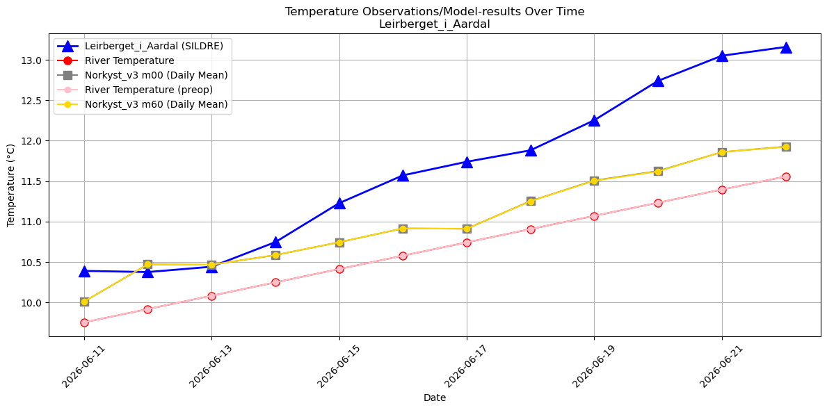 Timeseries of rivertemperatures and vertical profiles