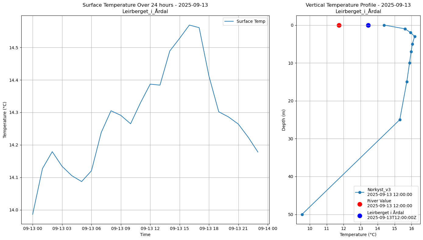 Timeseries of rivertemperatures and vertical profiles