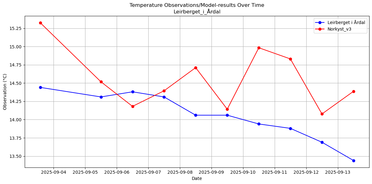 Timeseries of rivertemperatures and vertical profiles