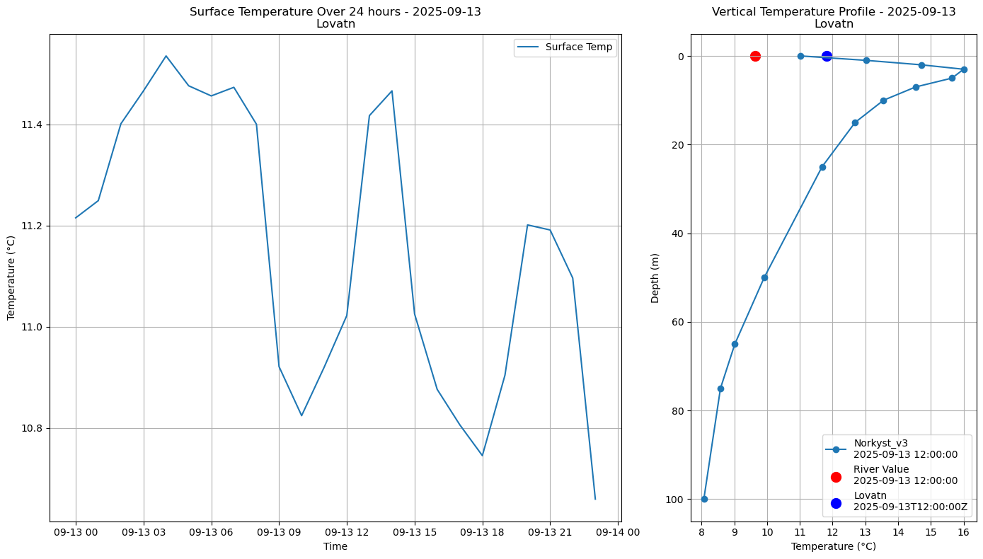 Timeseries of rivertemperature and vertical profiles