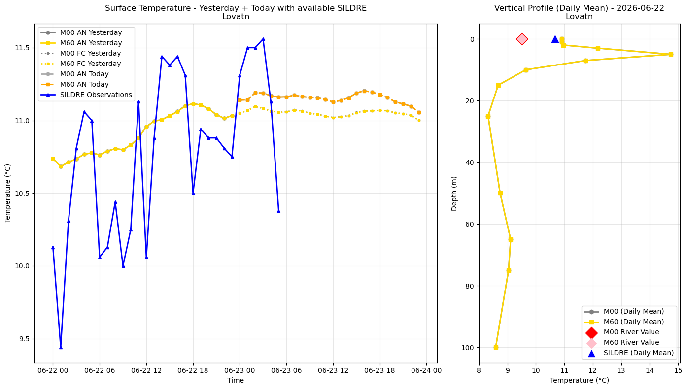 Timeseries of rivertemperature and vertical profiles
