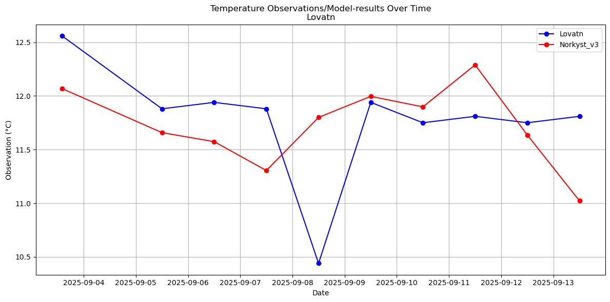 Timeseries of rivertemperatures and vertical profiles