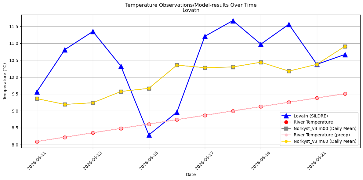 Timeseries of rivertemperatures and vertical profiles