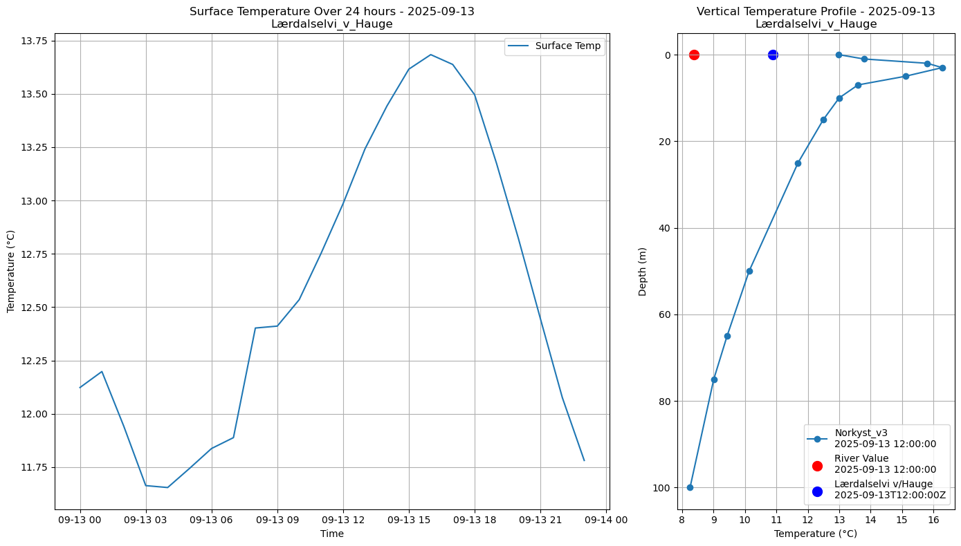 Timeseries of rivertemperature and vertical profiles